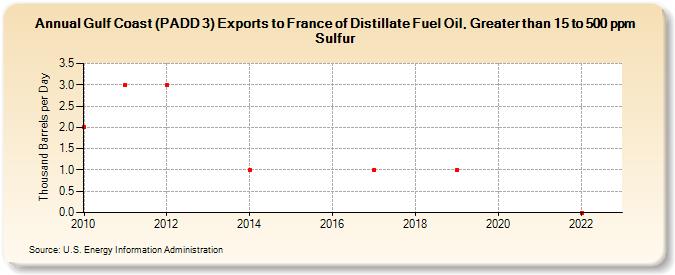 Gulf Coast (PADD 3) Exports to France of Distillate Fuel Oil, Greater than 15 to 500 ppm Sulfur (Thousand Barrels per Day)