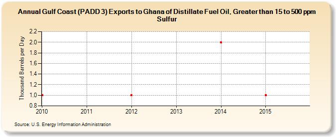 Gulf Coast (PADD 3) Exports to Ghana of Distillate Fuel Oil, Greater than 15 to 500 ppm Sulfur (Thousand Barrels per Day)