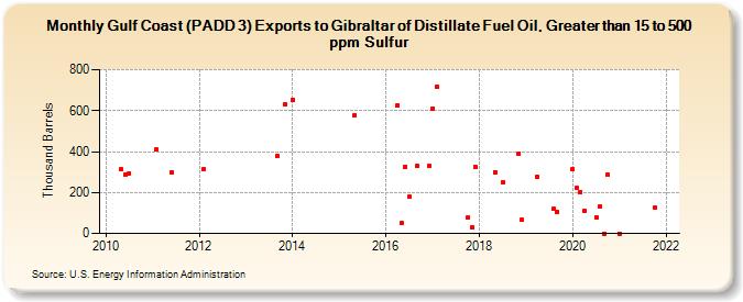 Gulf Coast (PADD 3) Exports to Gibraltar of Distillate Fuel Oil, Greater than 15 to 500 ppm Sulfur (Thousand Barrels)