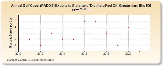 Gulf Coast (PADD 3) Exports to Gibraltar of Distillate Fuel Oil, Greater than 15 to 500 ppm Sulfur (Thousand Barrels per Day)