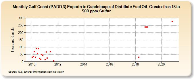 Gulf Coast (PADD 3) Exports to Guadeloupe of Distillate Fuel Oil, Greater than 15 to 500 ppm Sulfur (Thousand Barrels)