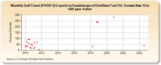 Gulf Coast (PADD 3) Exports to Guadeloupe of Distillate Fuel Oil, Greater than 15 to 500 ppm Sulfur (Thousand Barrels)