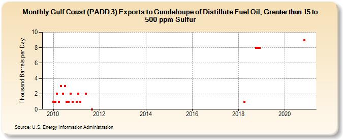 Gulf Coast (PADD 3) Exports to Guadeloupe of Distillate Fuel Oil, Greater than 15 to 500 ppm Sulfur (Thousand Barrels per Day)