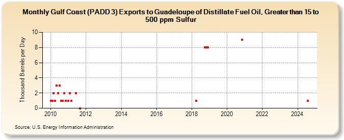 Gulf Coast (PADD 3) Exports to Guadeloupe of Distillate Fuel Oil, Greater than 15 to 500 ppm Sulfur (Thousand Barrels per Day)