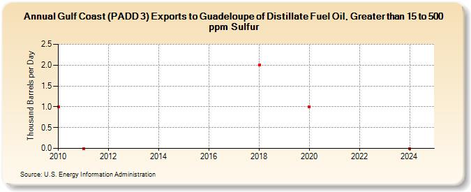 Gulf Coast (PADD 3) Exports to Guadeloupe of Distillate Fuel Oil, Greater than 15 to 500 ppm Sulfur (Thousand Barrels per Day)