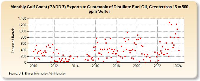 Gulf Coast (PADD 3) Exports to Guatemala of Distillate Fuel Oil, Greater than 15 to 500 ppm Sulfur (Thousand Barrels)