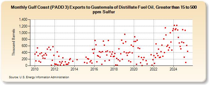 Gulf Coast (PADD 3) Exports to Guatemala of Distillate Fuel Oil, Greater than 15 to 500 ppm Sulfur (Thousand Barrels)