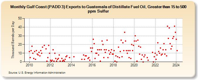 Gulf Coast (PADD 3) Exports to Guatemala of Distillate Fuel Oil, Greater than 15 to 500 ppm Sulfur (Thousand Barrels per Day)
