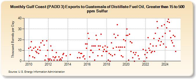 Gulf Coast (PADD 3) Exports to Guatemala of Distillate Fuel Oil, Greater than 15 to 500 ppm Sulfur (Thousand Barrels per Day)