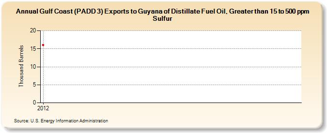 Gulf Coast (PADD 3) Exports to Guyana of Distillate Fuel Oil, Greater than 15 to 500 ppm Sulfur (Thousand Barrels)