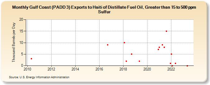 Gulf Coast (PADD 3) Exports to Haiti of Distillate Fuel Oil, Greater than 15 to 500 ppm Sulfur (Thousand Barrels per Day)