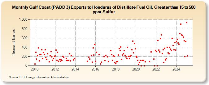 Gulf Coast (PADD 3) Exports to Honduras of Distillate Fuel Oil, Greater than 15 to 500 ppm Sulfur (Thousand Barrels)