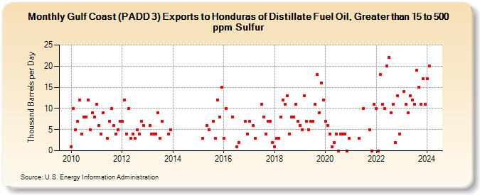Gulf Coast (PADD 3) Exports to Honduras of Distillate Fuel Oil, Greater than 15 to 500 ppm Sulfur (Thousand Barrels per Day)