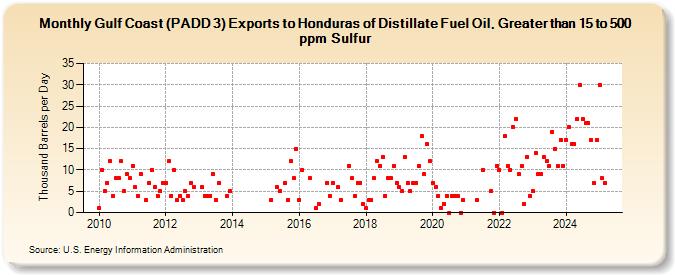 Gulf Coast (PADD 3) Exports to Honduras of Distillate Fuel Oil, Greater than 15 to 500 ppm Sulfur (Thousand Barrels per Day)