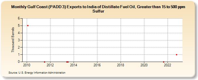 Gulf Coast (PADD 3) Exports to India of Distillate Fuel Oil, Greater than 15 to 500 ppm Sulfur (Thousand Barrels)