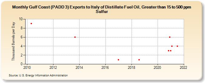 Gulf Coast (PADD 3) Exports to Italy of Distillate Fuel Oil, Greater than 15 to 500 ppm Sulfur (Thousand Barrels per Day)