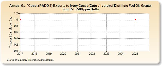 Gulf Coast (PADD 3) Exports to Ivory Coast (Cote d