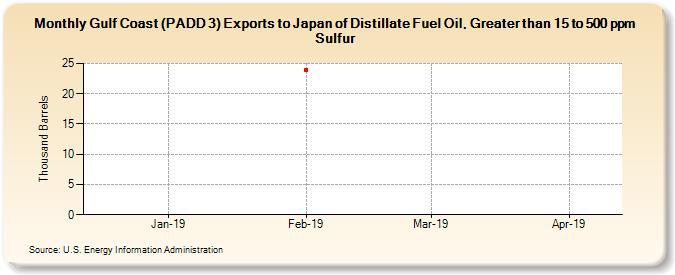 Gulf Coast (PADD 3) Exports to Japan of Distillate Fuel Oil, Greater than 15 to 500 ppm Sulfur (Thousand Barrels)