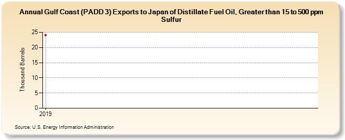 Gulf Coast (PADD 3) Exports to Japan of Distillate Fuel Oil, Greater than 15 to 500 ppm Sulfur (Thousand Barrels)
