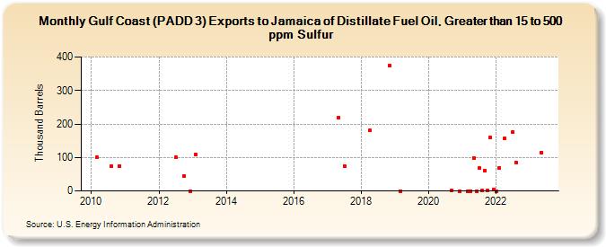 Gulf Coast (PADD 3) Exports to Jamaica of Distillate Fuel Oil, Greater than 15 to 500 ppm Sulfur (Thousand Barrels)