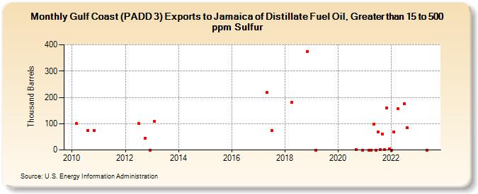 Gulf Coast (PADD 3) Exports to Jamaica of Distillate Fuel Oil, Greater than 15 to 500 ppm Sulfur (Thousand Barrels)