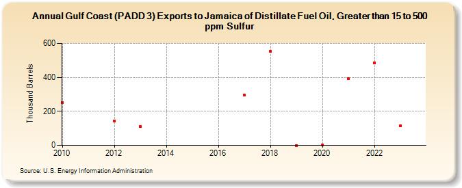 Gulf Coast (PADD 3) Exports to Jamaica of Distillate Fuel Oil, Greater than 15 to 500 ppm Sulfur (Thousand Barrels)