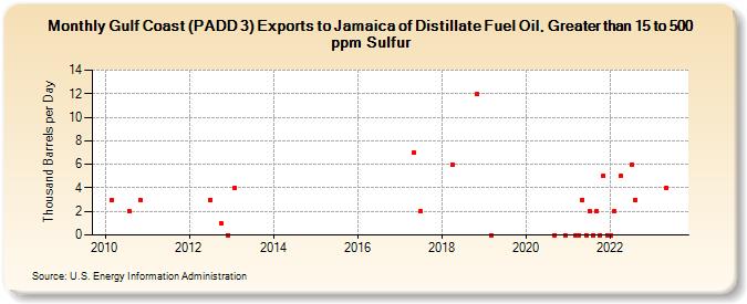 Gulf Coast (PADD 3) Exports to Jamaica of Distillate Fuel Oil, Greater than 15 to 500 ppm Sulfur (Thousand Barrels per Day)