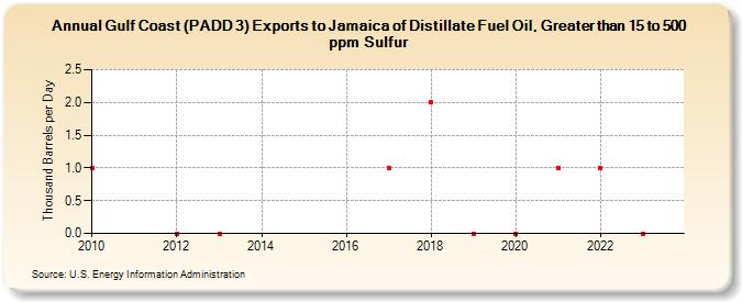 Gulf Coast (PADD 3) Exports to Jamaica of Distillate Fuel Oil, Greater than 15 to 500 ppm Sulfur (Thousand Barrels per Day)