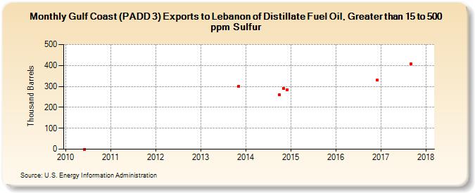 Gulf Coast (PADD 3) Exports to Lebanon of Distillate Fuel Oil, Greater than 15 to 500 ppm Sulfur (Thousand Barrels)
