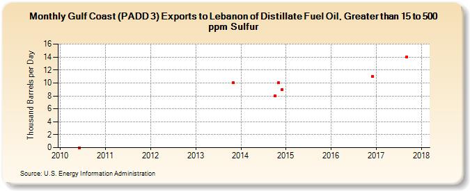 Gulf Coast (PADD 3) Exports to Lebanon of Distillate Fuel Oil, Greater than 15 to 500 ppm Sulfur (Thousand Barrels per Day)