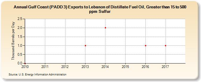 Gulf Coast (PADD 3) Exports to Lebanon of Distillate Fuel Oil, Greater than 15 to 500 ppm Sulfur (Thousand Barrels per Day)