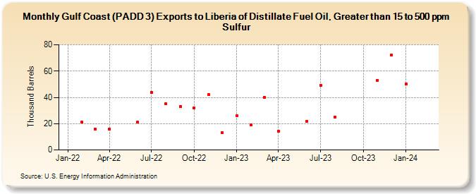 Gulf Coast (PADD 3) Exports to Liberia of Distillate Fuel Oil, Greater than 15 to 500 ppm Sulfur (Thousand Barrels)