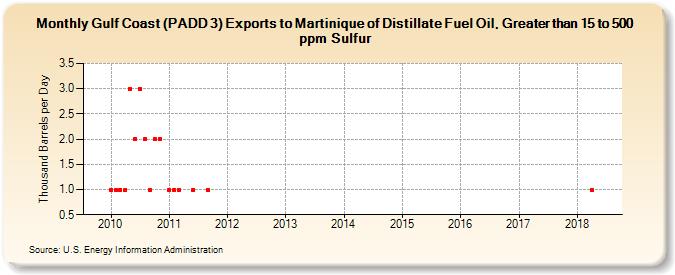 Gulf Coast (PADD 3) Exports to Martinique of Distillate Fuel Oil, Greater than 15 to 500 ppm Sulfur (Thousand Barrels per Day)