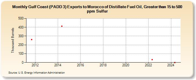 Gulf Coast (PADD 3) Exports to Morocco of Distillate Fuel Oil, Greater than 15 to 500 ppm Sulfur (Thousand Barrels)