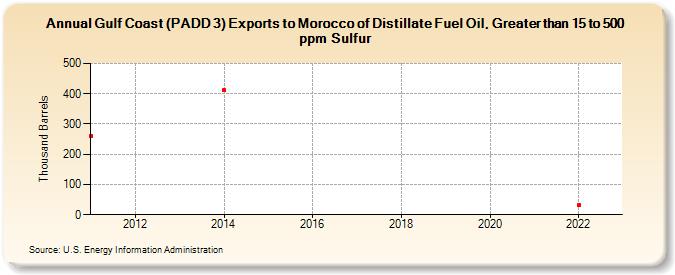 Gulf Coast (PADD 3) Exports to Morocco of Distillate Fuel Oil, Greater than 15 to 500 ppm Sulfur (Thousand Barrels)