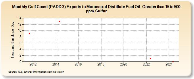 Gulf Coast (PADD 3) Exports to Morocco of Distillate Fuel Oil, Greater than 15 to 500 ppm Sulfur (Thousand Barrels per Day)