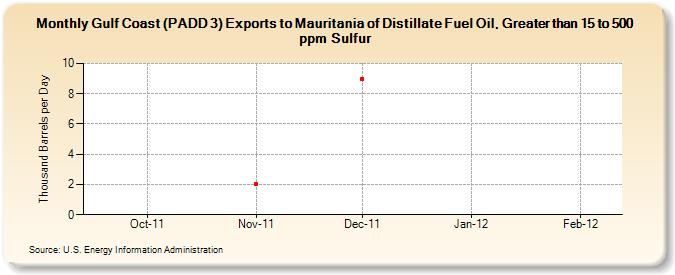 Gulf Coast (PADD 3) Exports to Mauritania of Distillate Fuel Oil, Greater than 15 to 500 ppm Sulfur (Thousand Barrels per Day)