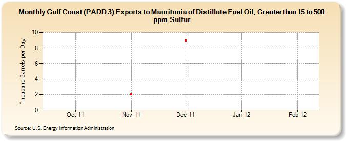 Gulf Coast (PADD 3) Exports to Mauritania of Distillate Fuel Oil, Greater than 15 to 500 ppm Sulfur (Thousand Barrels per Day)