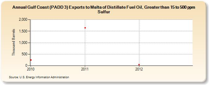 Gulf Coast (PADD 3) Exports to Malta of Distillate Fuel Oil, Greater than 15 to 500 ppm Sulfur (Thousand Barrels)