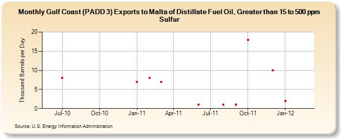 Gulf Coast (PADD 3) Exports to Malta of Distillate Fuel Oil, Greater than 15 to 500 ppm Sulfur (Thousand Barrels per Day)