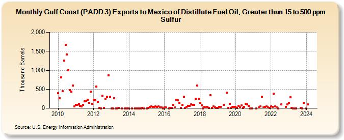 Gulf Coast (PADD 3) Exports to Mexico of Distillate Fuel Oil, Greater than 15 to 500 ppm Sulfur (Thousand Barrels)