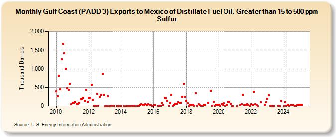 Gulf Coast (PADD 3) Exports to Mexico of Distillate Fuel Oil, Greater than 15 to 500 ppm Sulfur (Thousand Barrels)