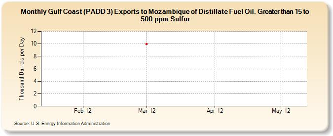 Gulf Coast (PADD 3) Exports to Mozambique of Distillate Fuel Oil, Greater than 15 to 500 ppm Sulfur (Thousand Barrels per Day)