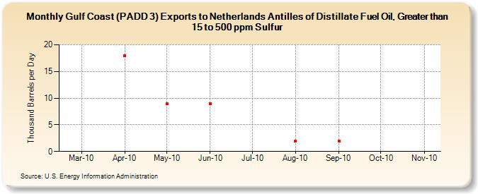 Gulf Coast (PADD 3) Exports to Netherlands Antilles of Distillate Fuel Oil, Greater than 15 to 500 ppm Sulfur (Thousand Barrels per Day)