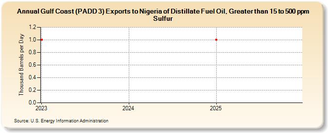 Gulf Coast (PADD 3) Exports to Nigeria of Distillate Fuel Oil, Greater than 15 to 500 ppm Sulfur (Thousand Barrels per Day)