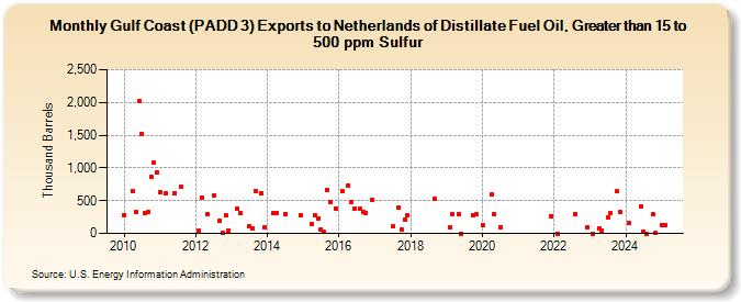 Gulf Coast (PADD 3) Exports to Netherlands of Distillate Fuel Oil, Greater than 15 to 500 ppm Sulfur (Thousand Barrels)