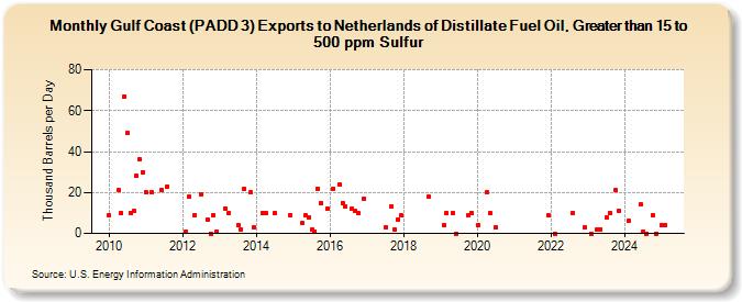 Gulf Coast (PADD 3) Exports to Netherlands of Distillate Fuel Oil, Greater than 15 to 500 ppm Sulfur (Thousand Barrels per Day)