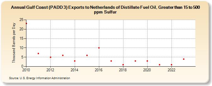 Gulf Coast (PADD 3) Exports to Netherlands of Distillate Fuel Oil, Greater than 15 to 500 ppm Sulfur (Thousand Barrels per Day)