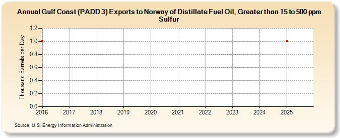 Gulf Coast (PADD 3) Exports to Norway of Distillate Fuel Oil, Greater than 15 to 500 ppm Sulfur (Thousand Barrels per Day)