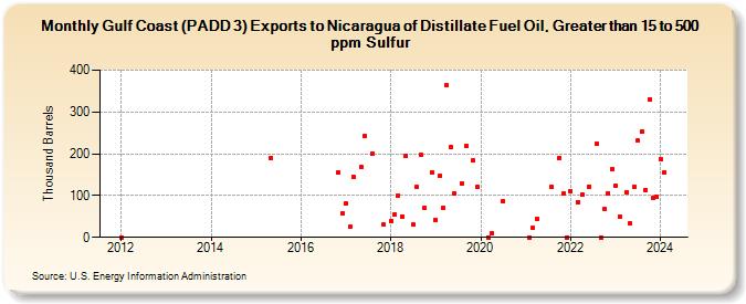 Gulf Coast (PADD 3) Exports to Nicaragua of Distillate Fuel Oil, Greater than 15 to 500 ppm Sulfur (Thousand Barrels)